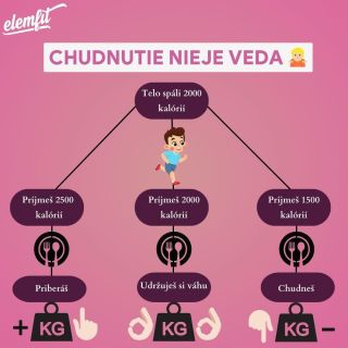 Chudnutie nie je veda 🔍🔥 Tvoje telo spáli približne 2000 kcal denne👇 ➡️ 2500 kcal = priberáš 📈 ➡️ 2000 kcal = držíš si...